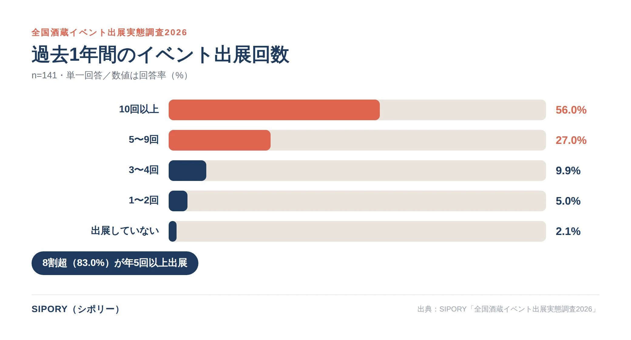 過去1年間のイベント出展回数（n=141）。8割超が年5回以上出展。