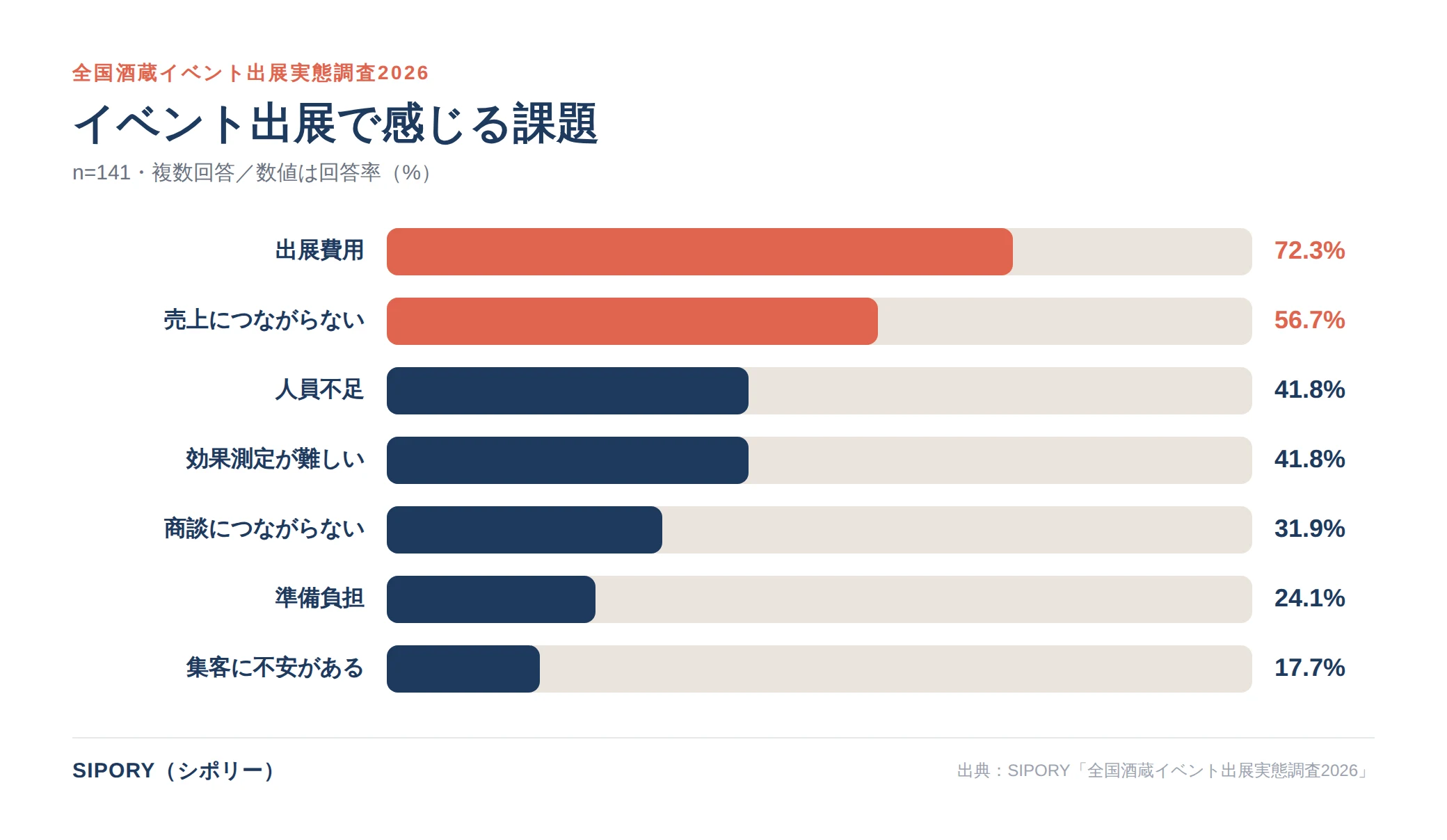 イベント出展で感じる課題（n=141・複数回答）。出展費用72.3%、売上につながらない56.7%が上位。