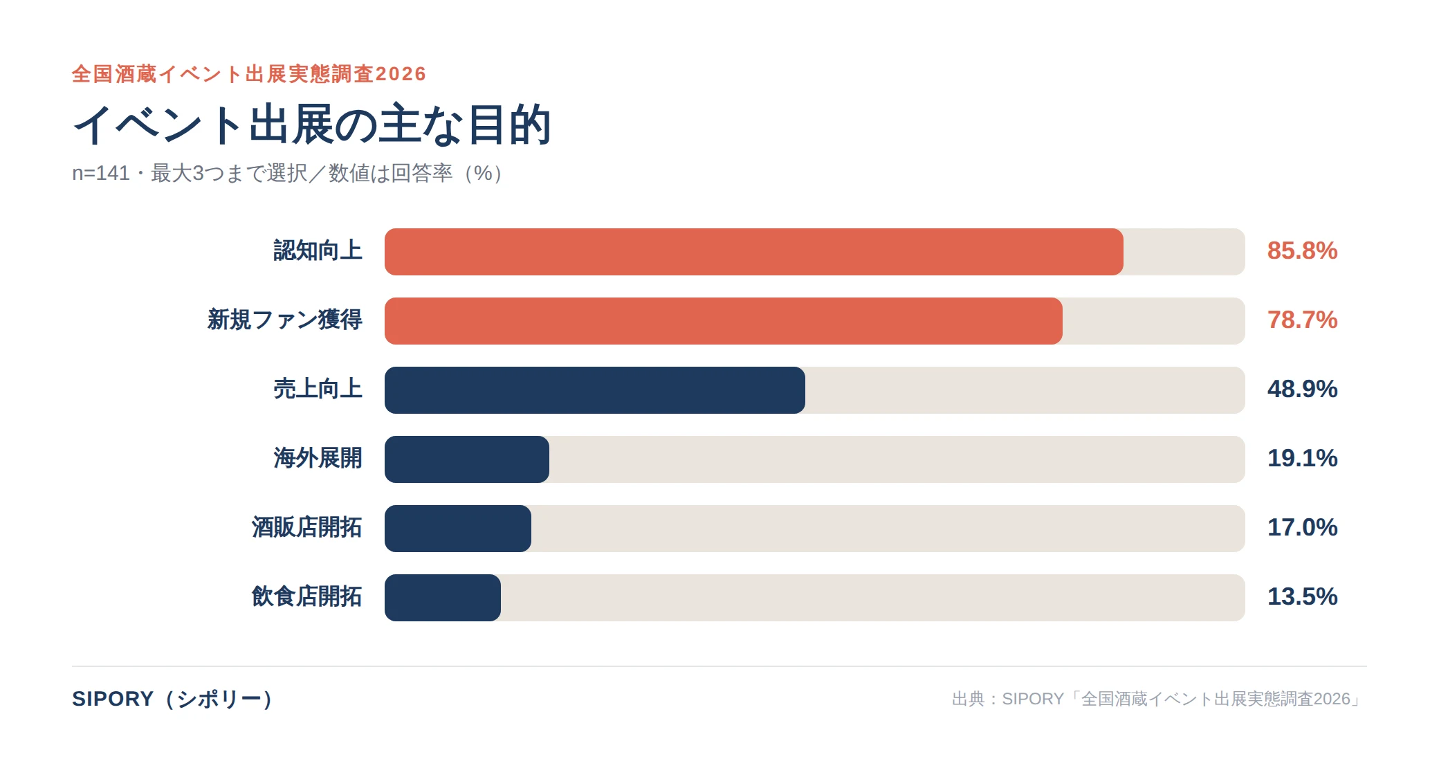 イベント出展の主な目的（n=141）。認知向上85.8%、新規ファン獲得78.7%が突出。