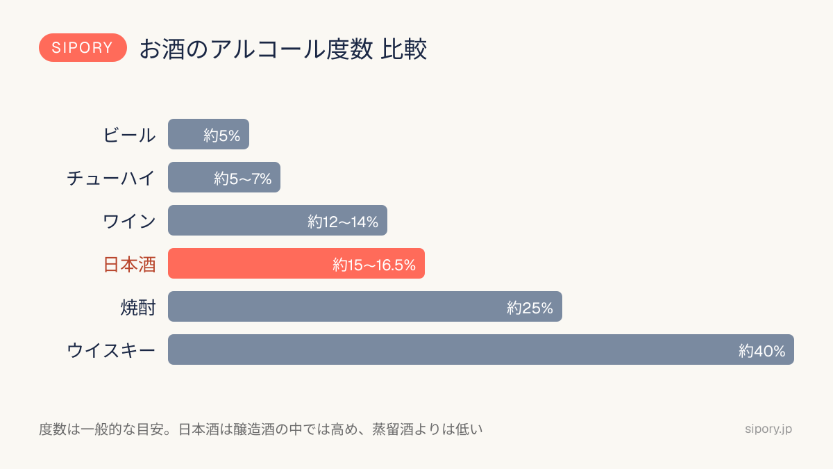 お酒のアルコール度数比較の図（ビール約5%からウイスキー約40%まで、日本酒は約15〜16.5%）