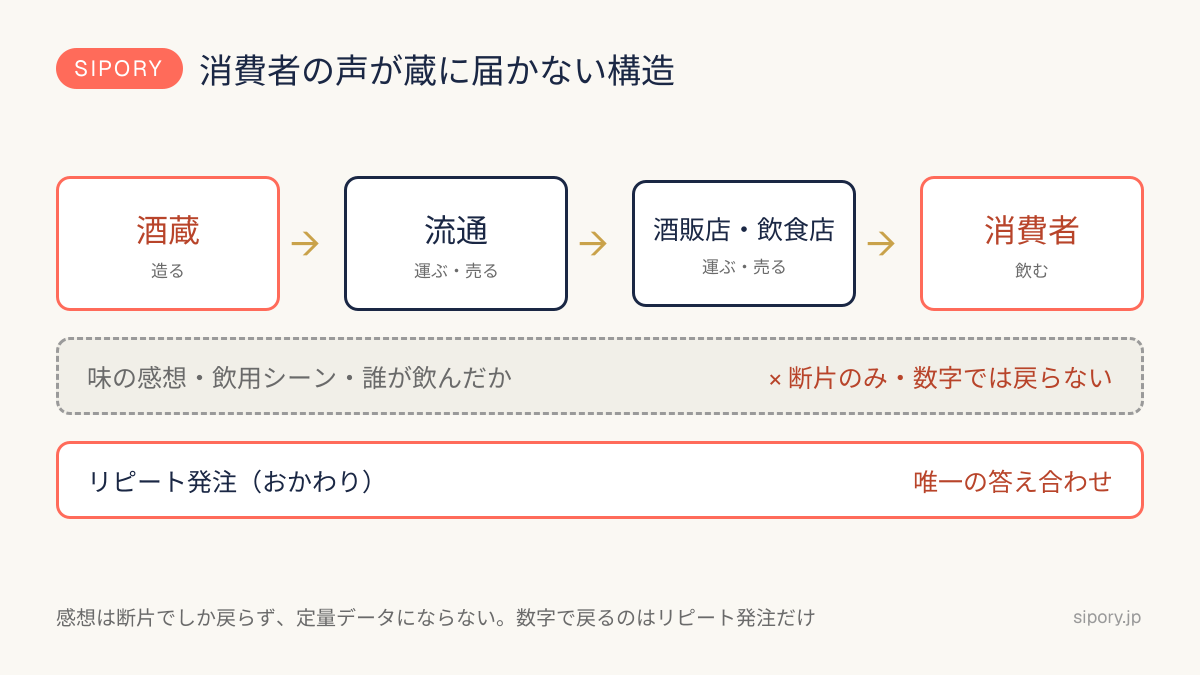 消費者の声が蔵に届かない構造（商品は一方通行で流れ、戻るのはリピート発注だけ）