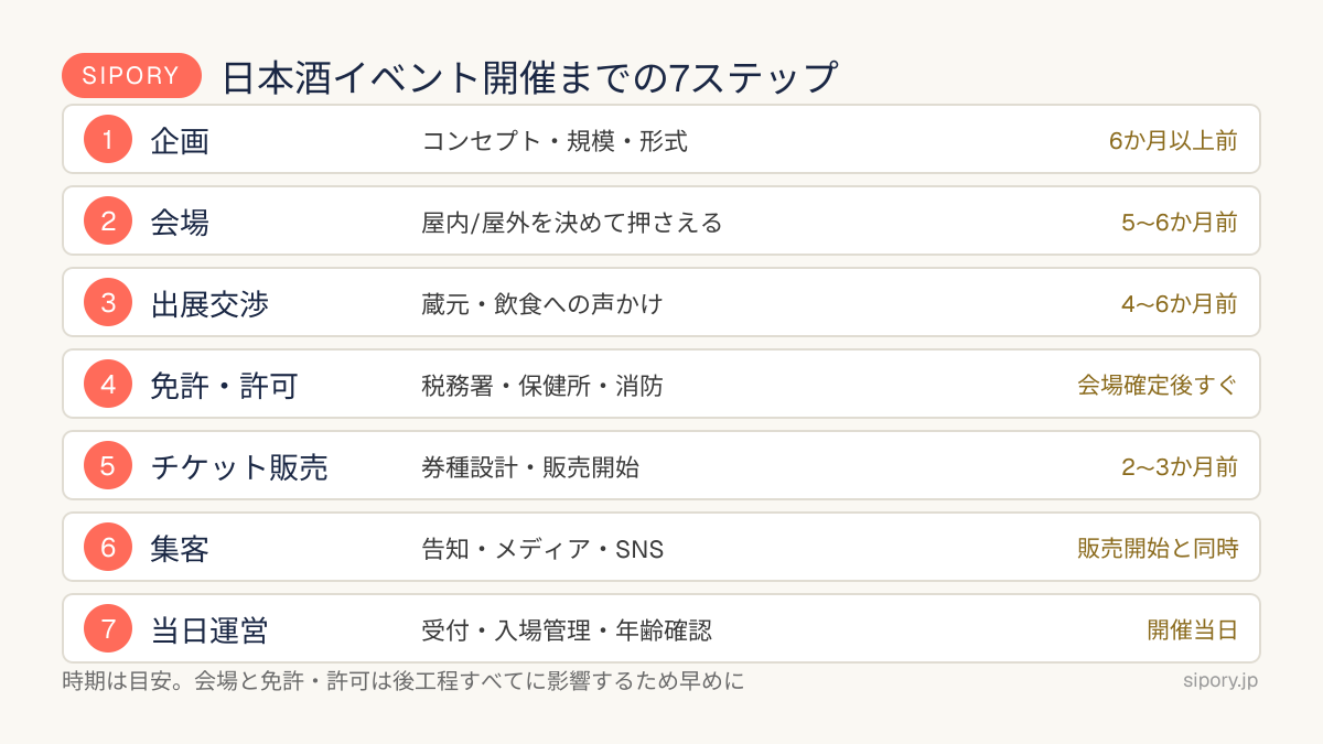 日本酒イベント開催までの7ステップの図（企画から当日運営まで時期の目安つき）