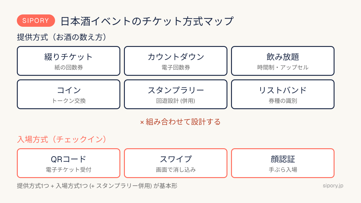 日本酒イベントのチケット方式マップ（提供方式6種と入場方式3種の組み合わせ）