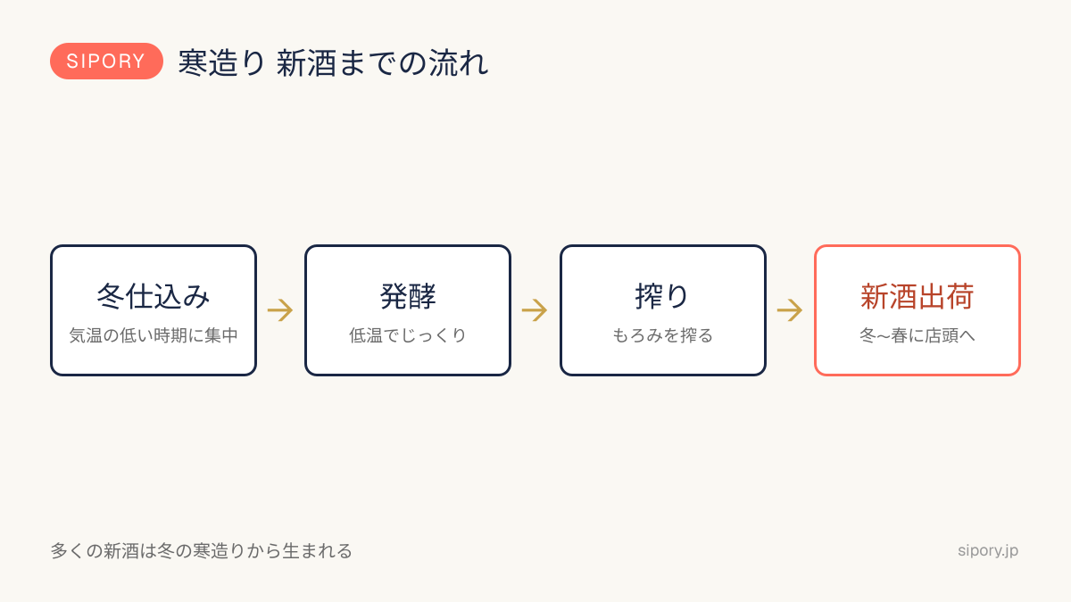 寒造りから新酒出荷までの流れの図（冬仕込み・発酵・搾り・新酒出荷）