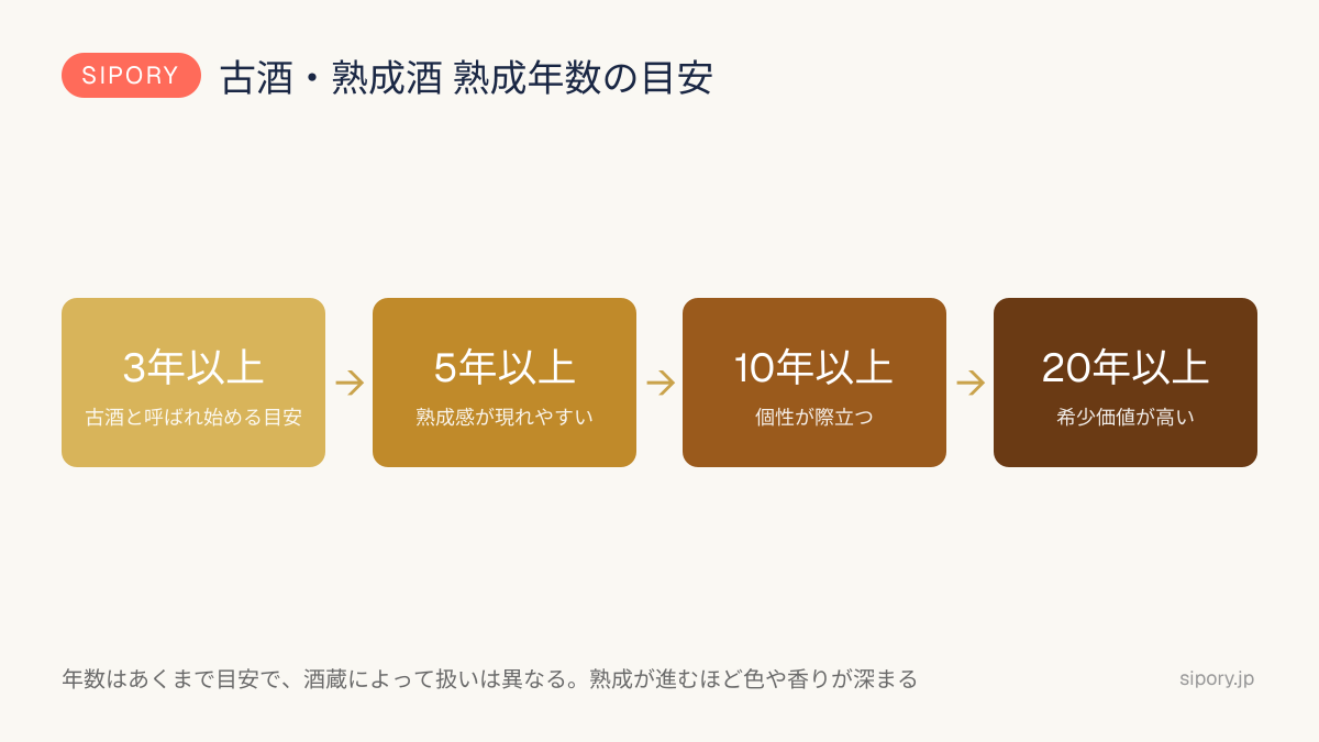 古酒・熟成酒の熟成年数別の目安の図（3年・5年・10年・20年）