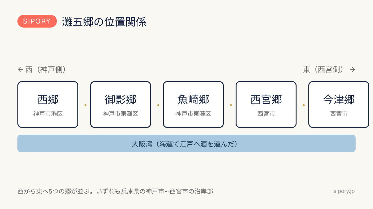 灘五郷の位置関係（西郷・御影郷・魚崎郷・西宮郷・今津郷が神戸市〜西宮市に並ぶ）