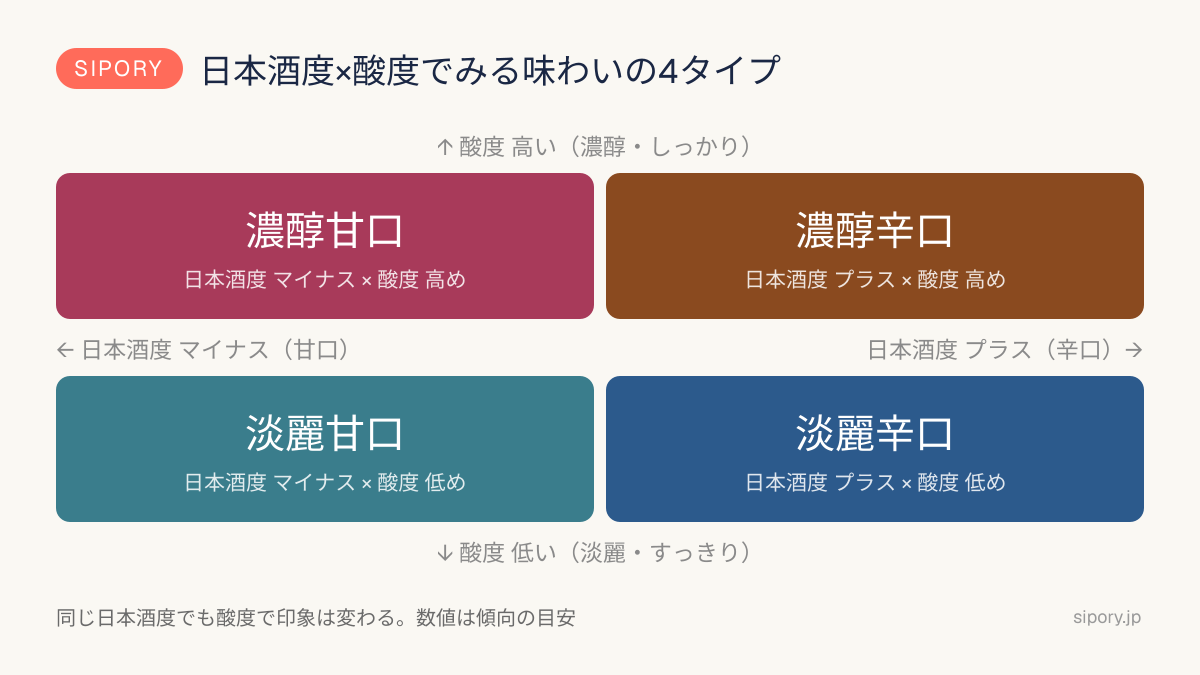 日本酒度と酸度の組み合わせでみる味わい4タイプの図（濃醇甘口・濃醇辛口・淡麗甘口・淡麗辛口）