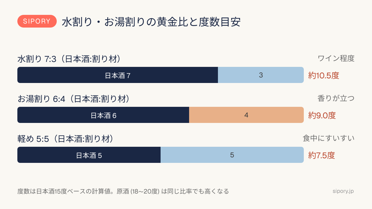 日本酒の水割り・お湯割りの黄金比と度数目安の図（7:3で約10.5度・6:4で約9度・5:5で約7.5度）