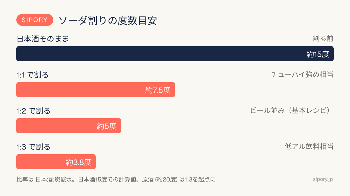 日本酒ソーダ割りの度数目安の図（1:2で割るとビール並みの約5度）