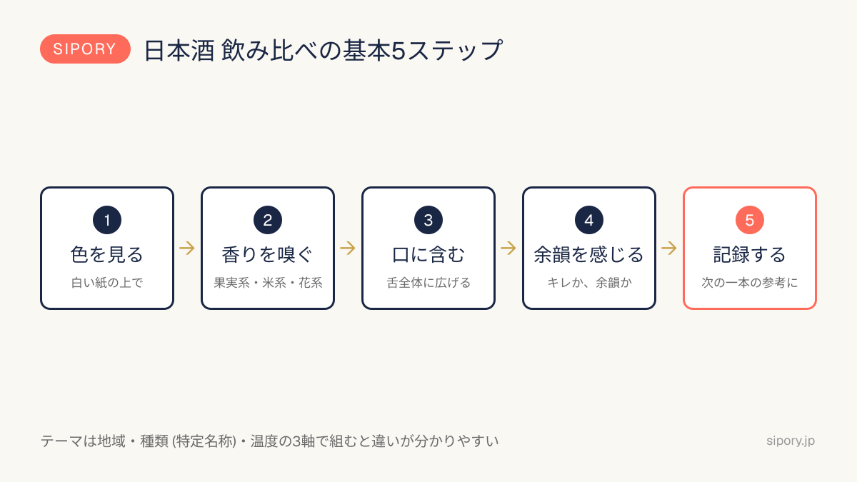 日本酒の飲み比べ方 基本5ステップの図（色・香り・口に含む・余韻・記録）