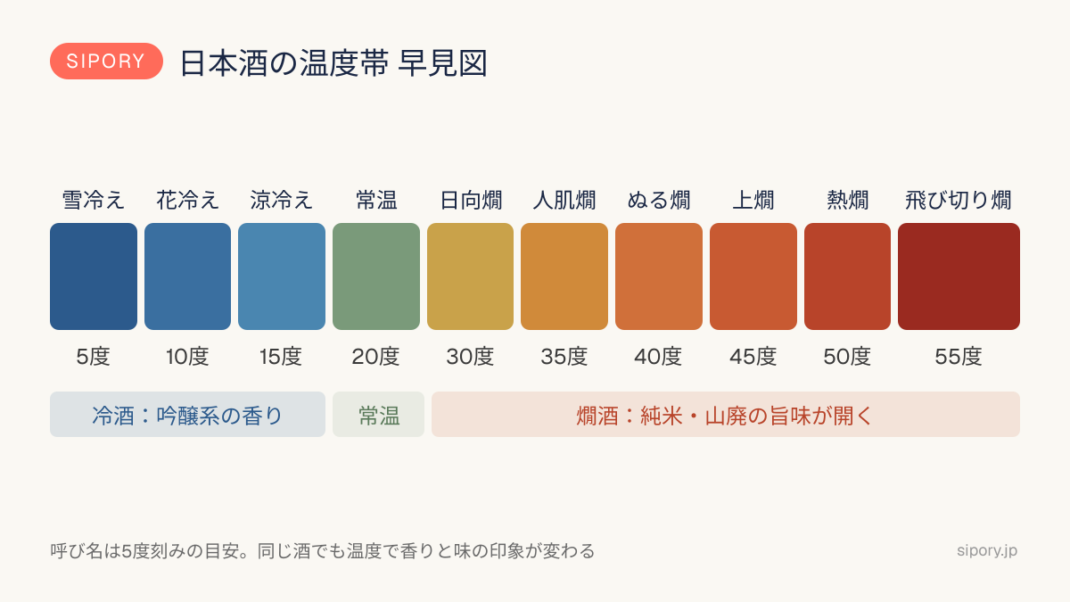 日本酒の温度帯 早見図（雪冷え5度から飛び切り燗55度まで）