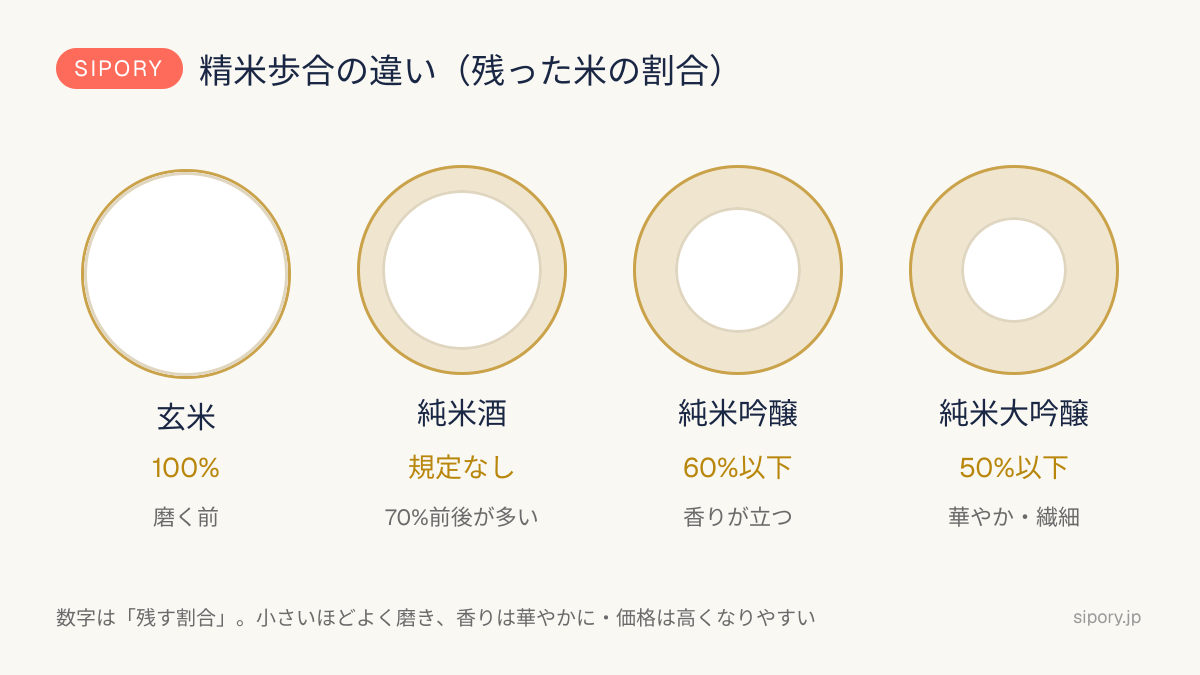 精米歩合の違いの図解（純米酒は規定なし・純米吟醸60%以下・純米大吟醸50%以下）