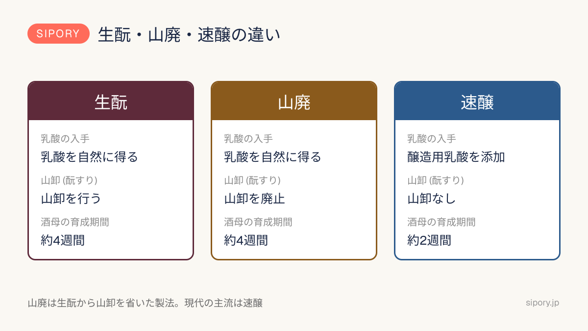 生酛・山廃・速醸の違いの比較図（乳酸の入手方法・山卸の有無・酒母の育成期間）