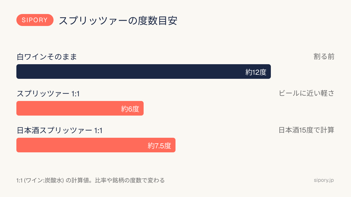 スプリッツァーの度数目安の図（白ワイン約12度が1:1で約6度に）