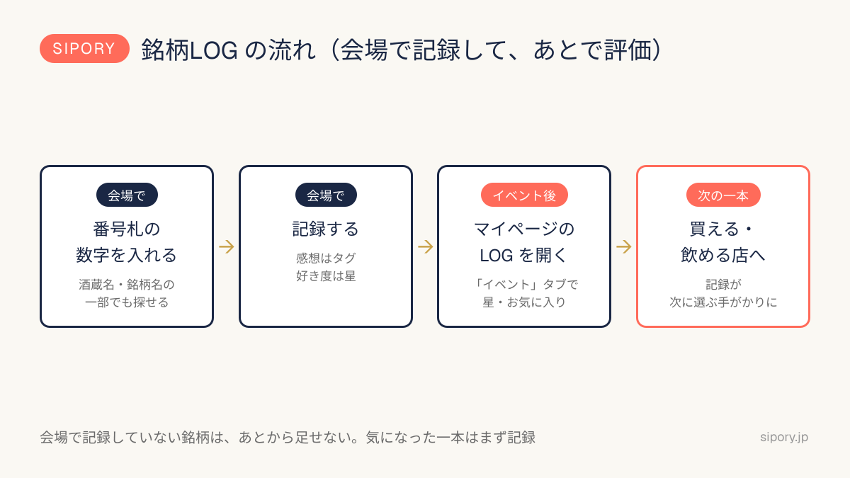 銘柄LOGの流れ。会場で番号札の数字を入れて記録し、イベント後にマイページのLOGで星とお気に入りを付け、次の一本を買える・飲める店につなげる