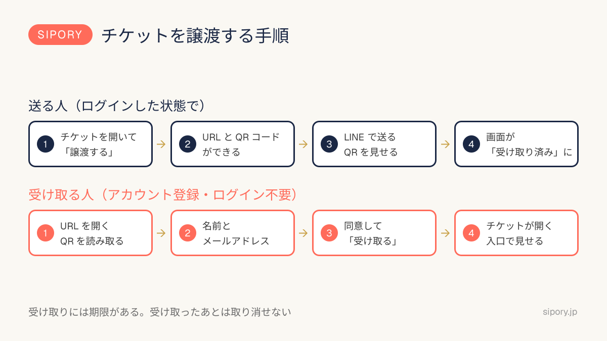 チケットを譲渡する手順。送る人は譲渡するからURL・QRを作って送り、受け取る人はURLを開いて名前・メールを入れ同意して受け取る