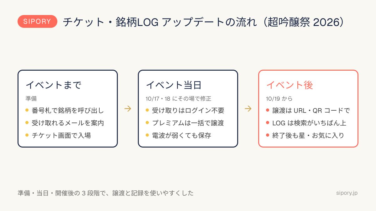 超吟醸祭2026に合わせたチケット・銘柄LOGのアップデートの流れ。イベントまでの準備、当日の修正、10月19日からの新しい仕組みの3段階