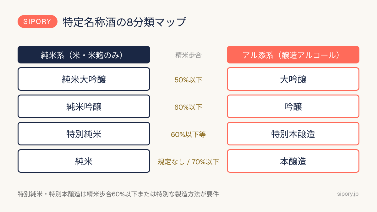特定名称酒8分類の一覧マップ（純米系4種とアル添系4種を精米歩合で整理）